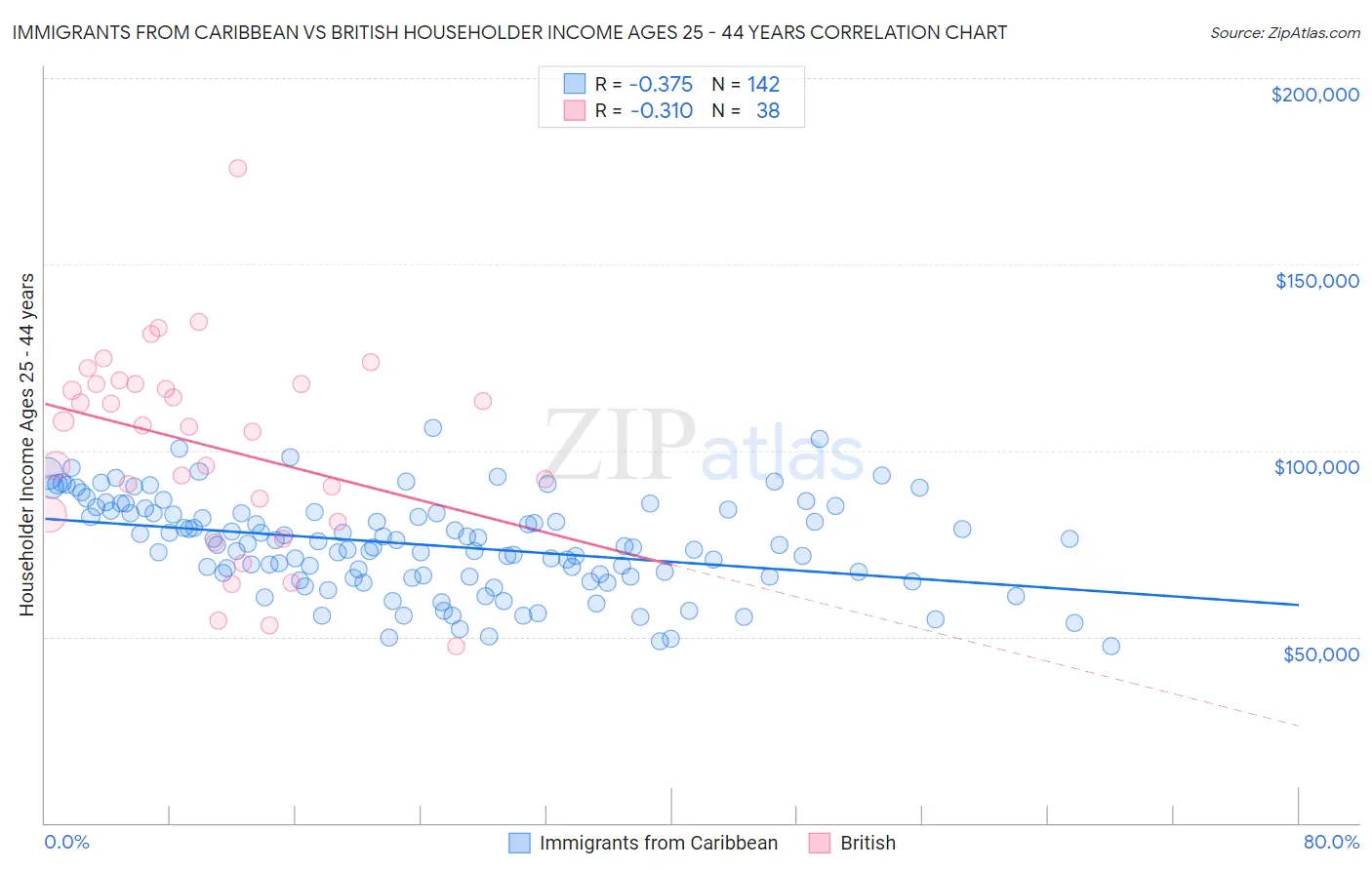 Immigrants from Caribbean vs British Householder Income Ages 25 - 44 years