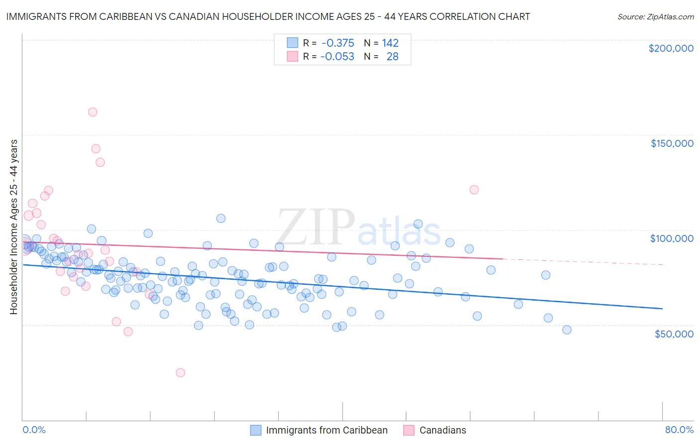 Immigrants from Caribbean vs Canadian Householder Income Ages 25 - 44 years