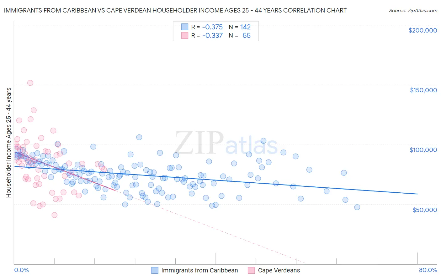 Immigrants from Caribbean vs Cape Verdean Householder Income Ages 25 - 44 years