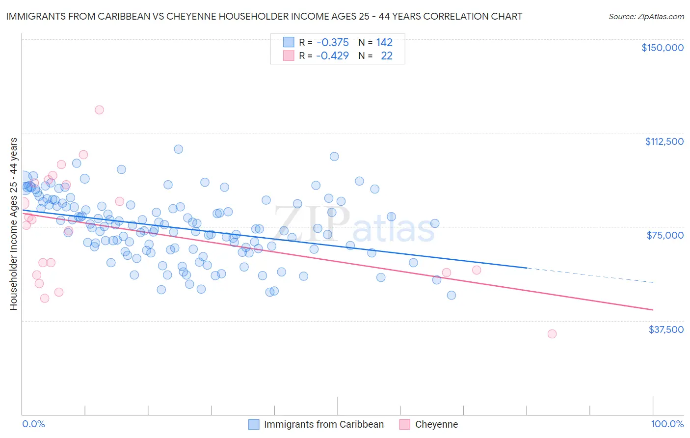 Immigrants from Caribbean vs Cheyenne Householder Income Ages 25 - 44 years