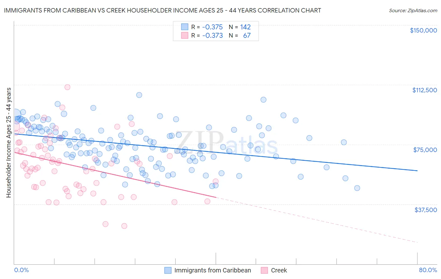 Immigrants from Caribbean vs Creek Householder Income Ages 25 - 44 years