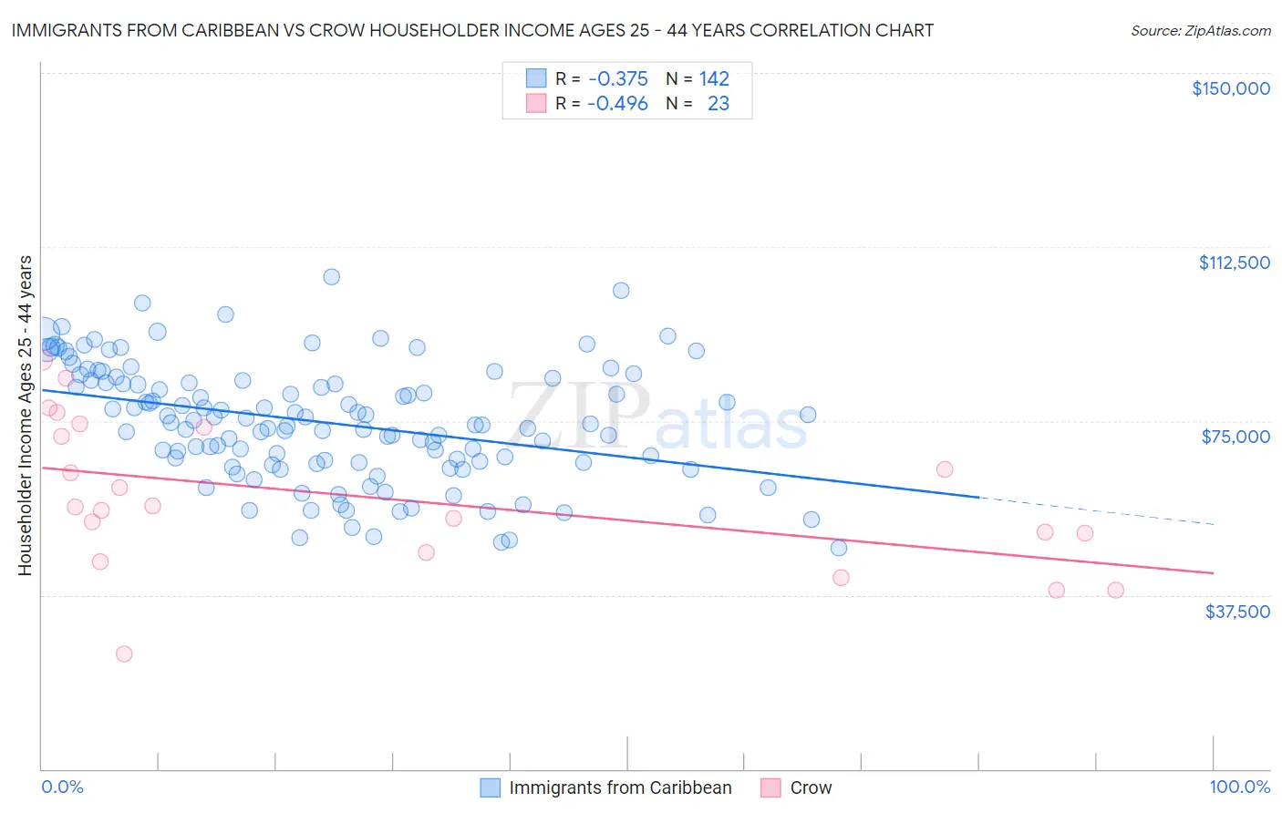 Immigrants from Caribbean vs Crow Householder Income Ages 25 - 44 years