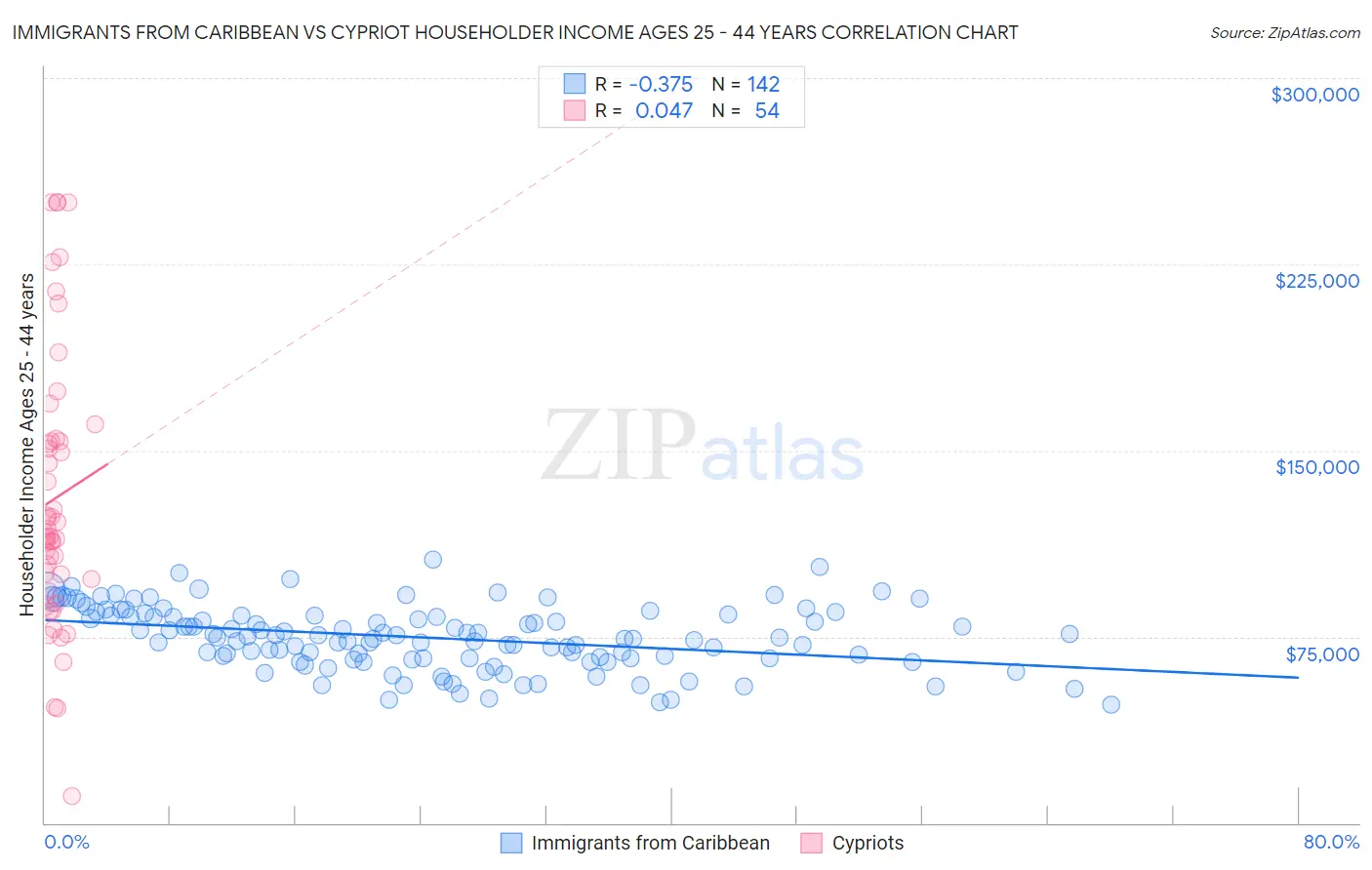 Immigrants from Caribbean vs Cypriot Householder Income Ages 25 - 44 years