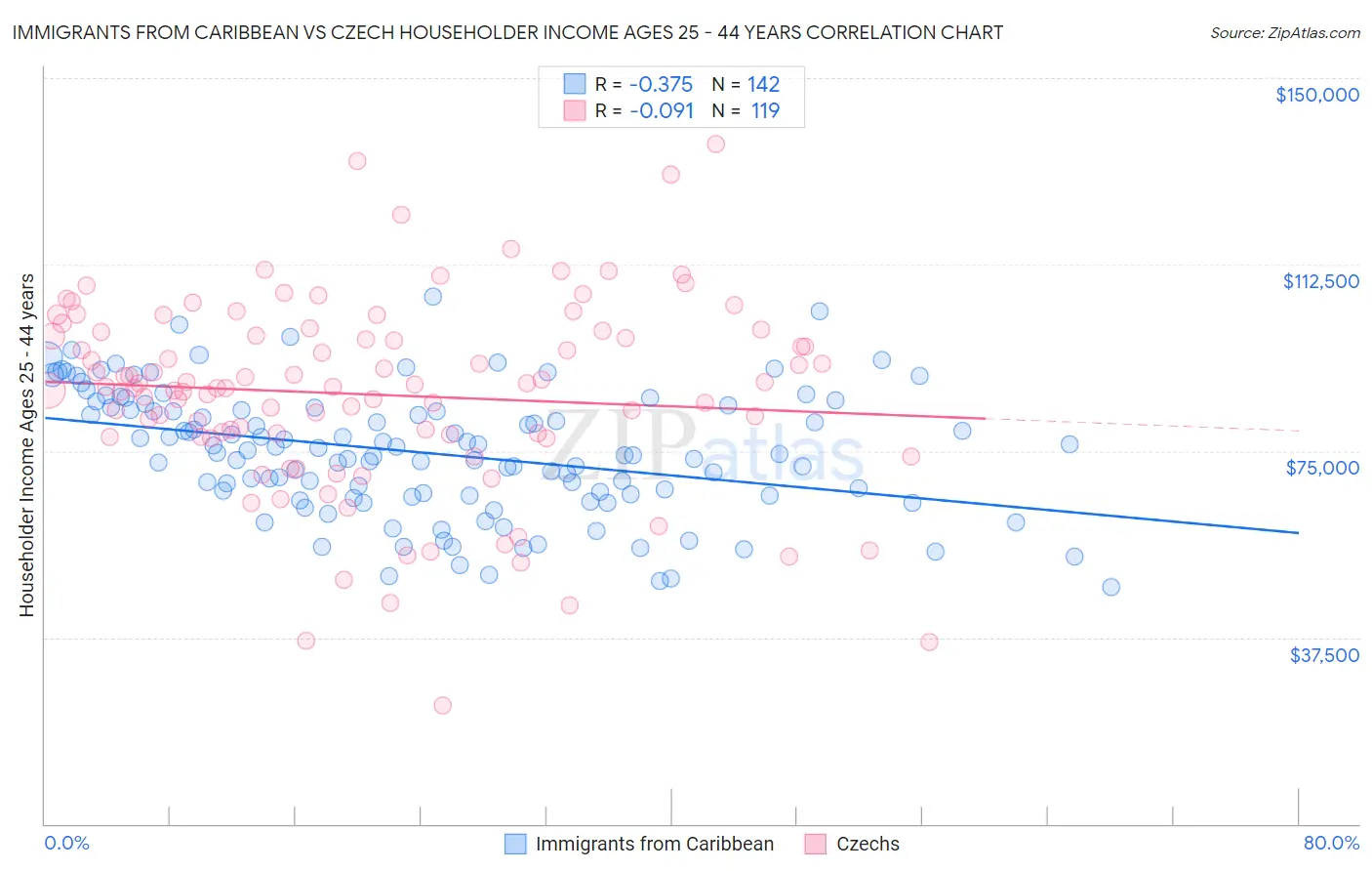 Immigrants from Caribbean vs Czech Householder Income Ages 25 - 44 years