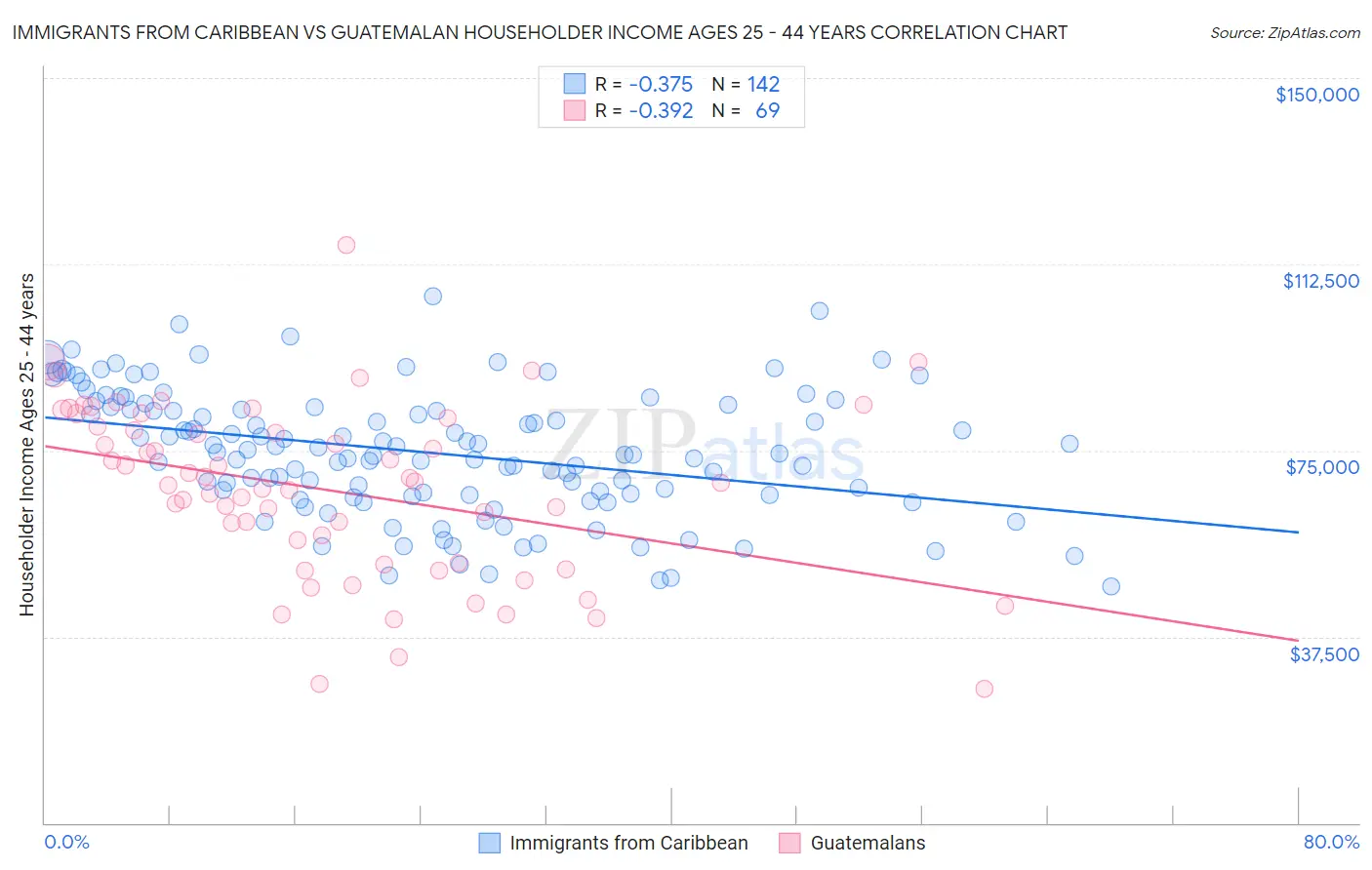 Immigrants from Caribbean vs Guatemalan Householder Income Ages 25 - 44 years