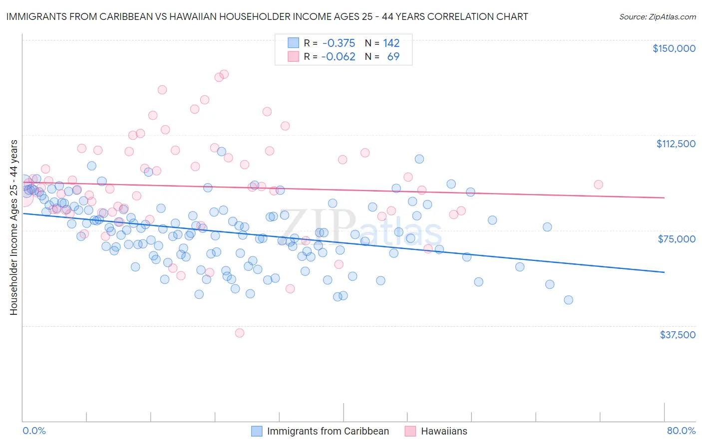 Immigrants from Caribbean vs Hawaiian Householder Income Ages 25 - 44 years