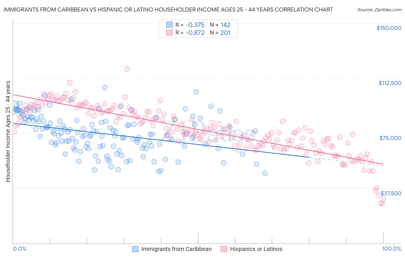 Immigrants from Caribbean vs Hispanic or Latino Householder Income Ages 25 - 44 years