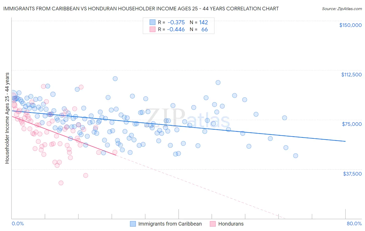 Immigrants from Caribbean vs Honduran Householder Income Ages 25 - 44 years