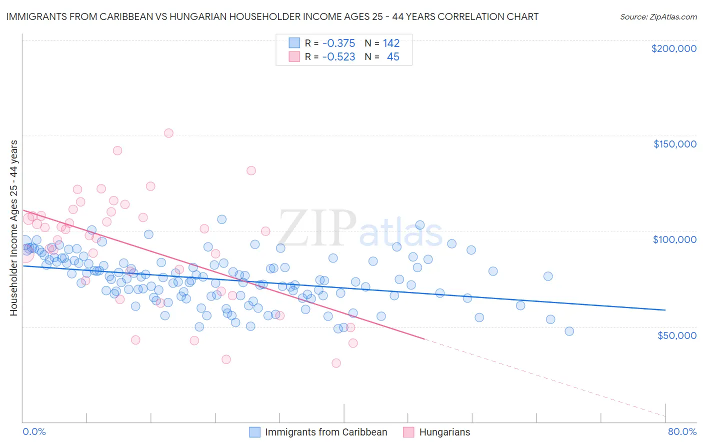Immigrants from Caribbean vs Hungarian Householder Income Ages 25 - 44 years