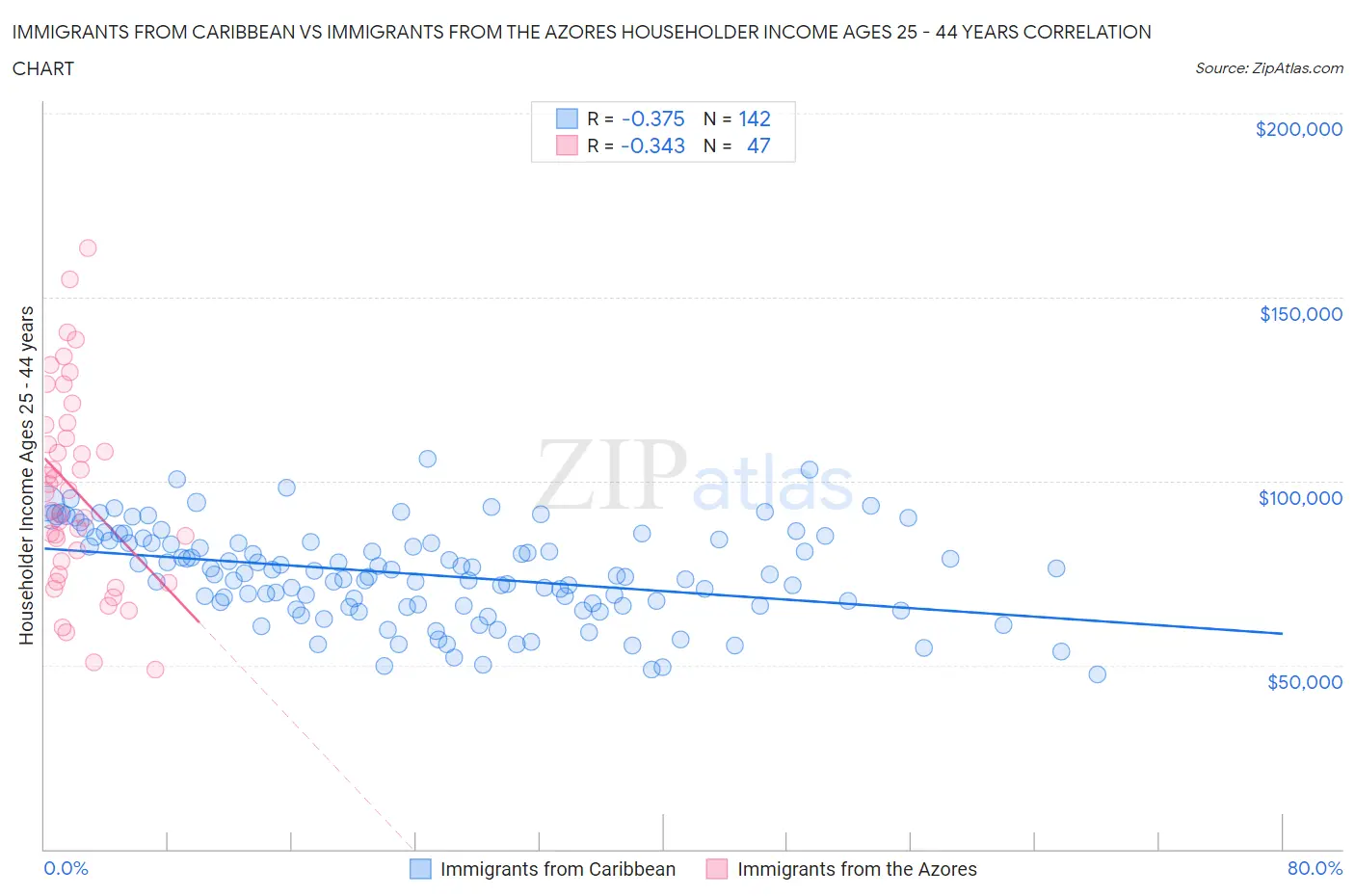 Immigrants from Caribbean vs Immigrants from the Azores Householder Income Ages 25 - 44 years