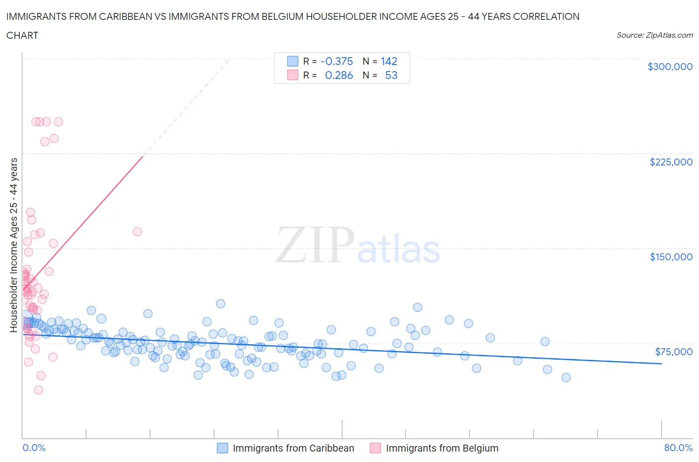 Immigrants from Caribbean vs Immigrants from Belgium Householder Income Ages 25 - 44 years