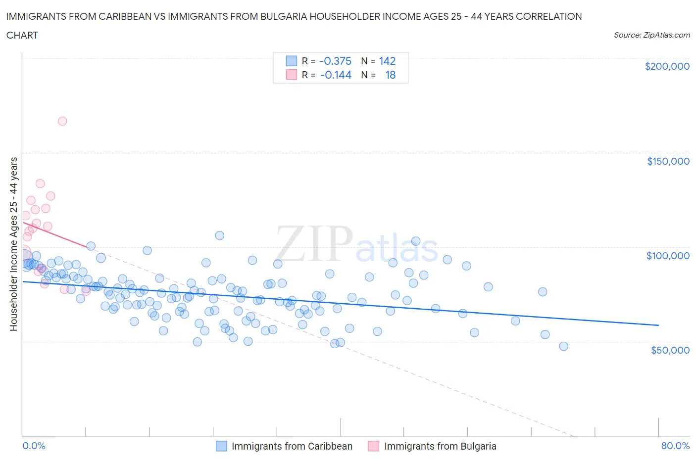 Immigrants from Caribbean vs Immigrants from Bulgaria Householder Income Ages 25 - 44 years