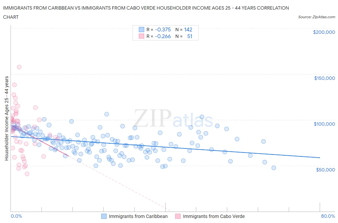 Immigrants from Caribbean vs Immigrants from Cabo Verde Householder Income Ages 25 - 44 years