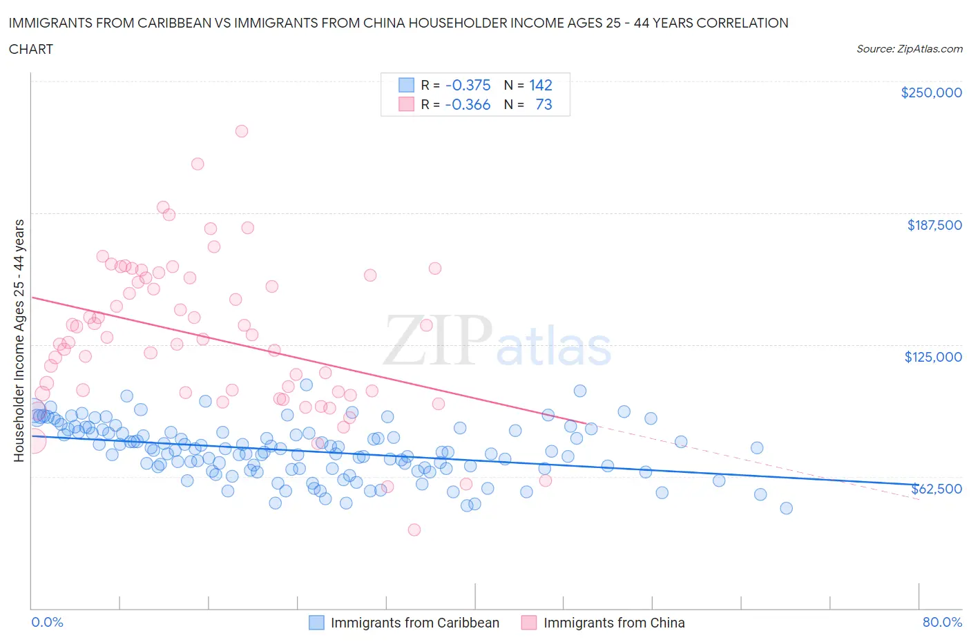 Immigrants from Caribbean vs Immigrants from China Householder Income Ages 25 - 44 years