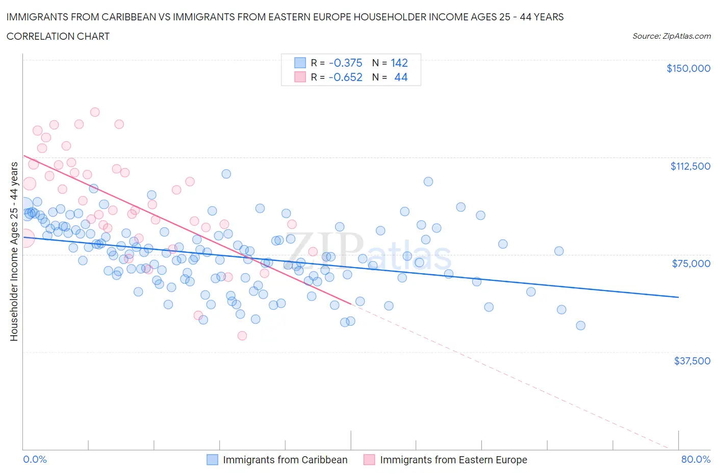 Immigrants from Caribbean vs Immigrants from Eastern Europe Householder Income Ages 25 - 44 years