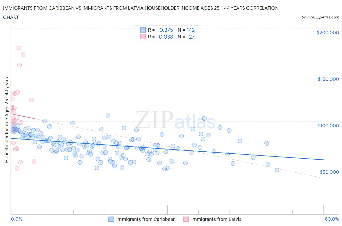 Immigrants from Caribbean vs Immigrants from Latvia Householder Income Ages 25 - 44 years