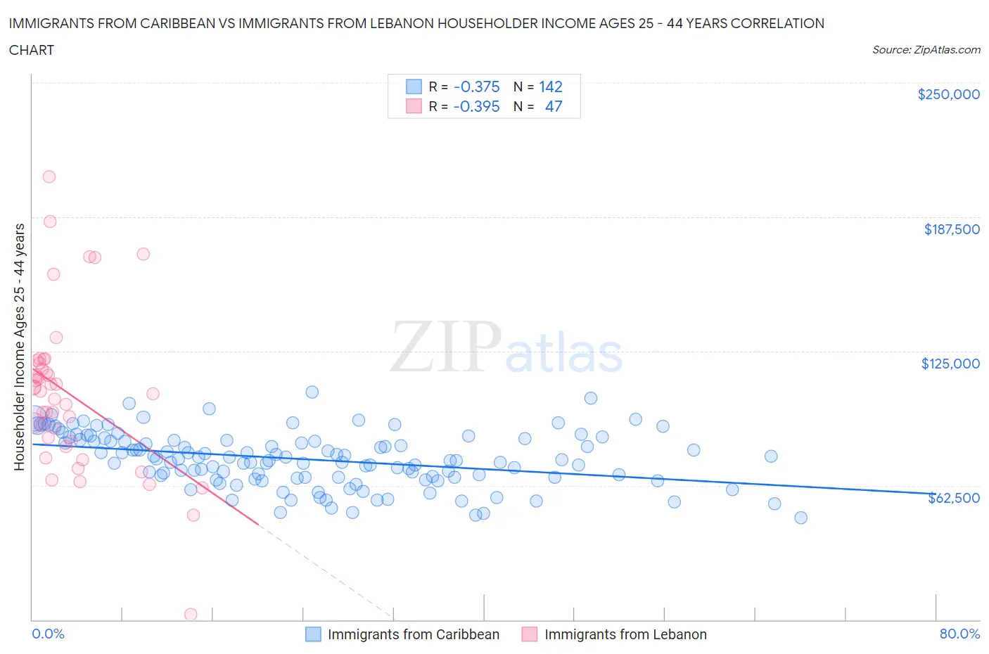 Immigrants from Caribbean vs Immigrants from Lebanon Householder Income Ages 25 - 44 years