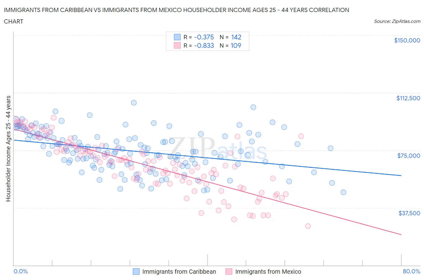 Immigrants from Caribbean vs Immigrants from Mexico Householder Income Ages 25 - 44 years