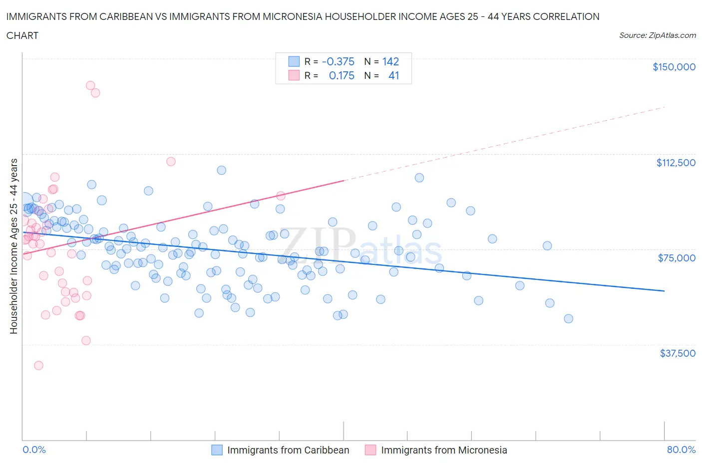 Immigrants from Caribbean vs Immigrants from Micronesia Householder Income Ages 25 - 44 years
