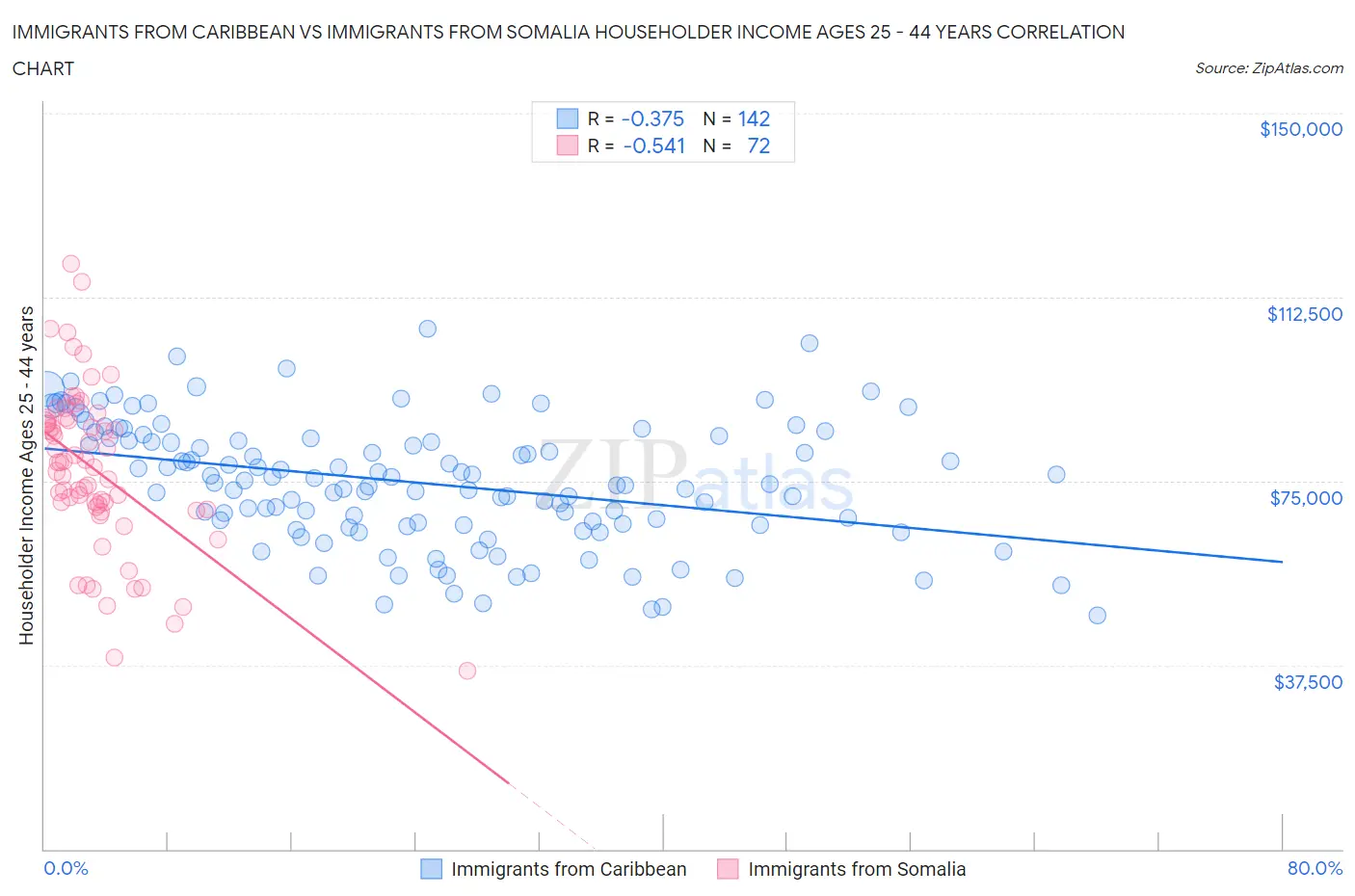 Immigrants from Caribbean vs Immigrants from Somalia Householder Income Ages 25 - 44 years