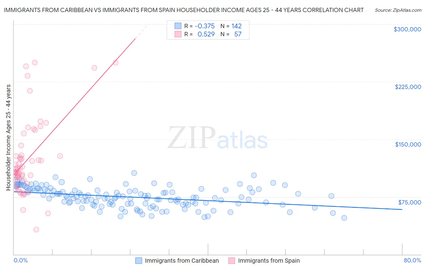 Immigrants from Caribbean vs Immigrants from Spain Householder Income Ages 25 - 44 years