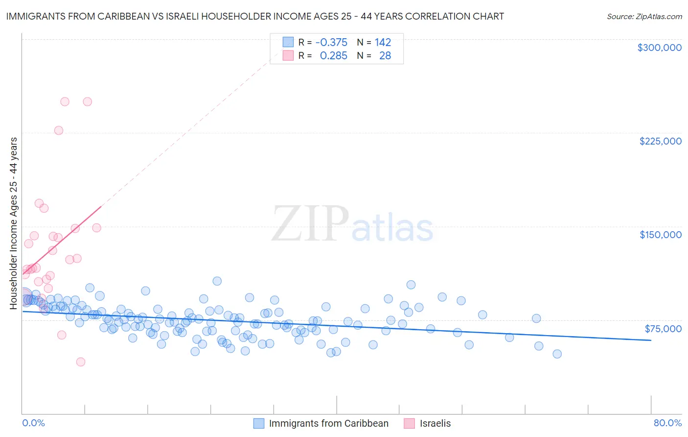 Immigrants from Caribbean vs Israeli Householder Income Ages 25 - 44 years