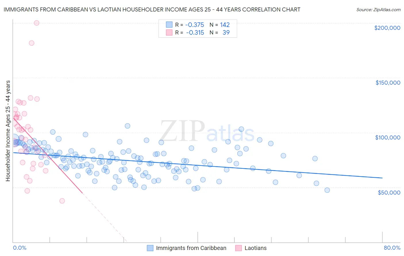 Immigrants from Caribbean vs Laotian Householder Income Ages 25 - 44 years