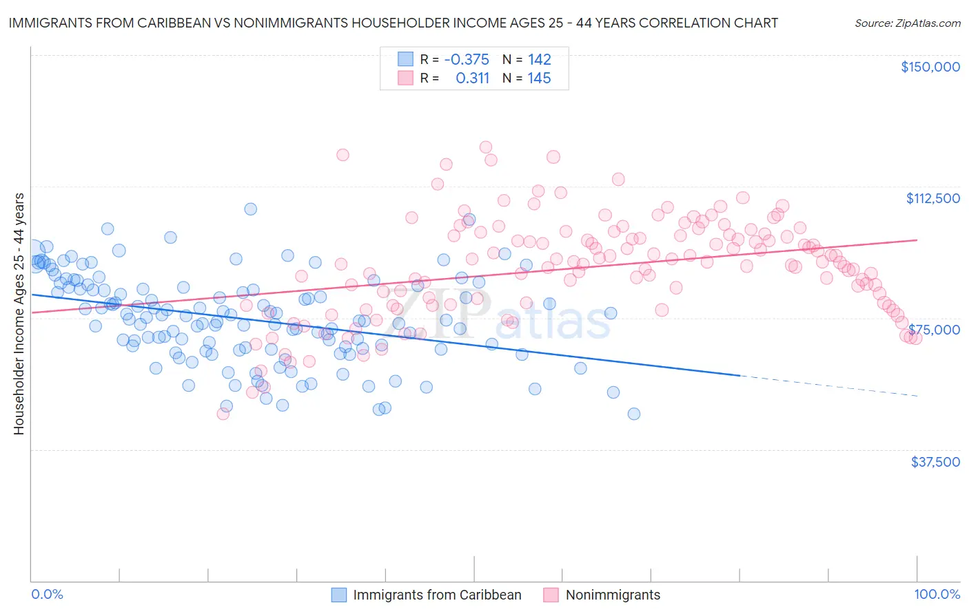 Immigrants from Caribbean vs Nonimmigrants Householder Income Ages 25 - 44 years