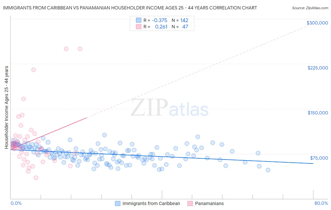 Immigrants from Caribbean vs Panamanian Householder Income Ages 25 - 44 years