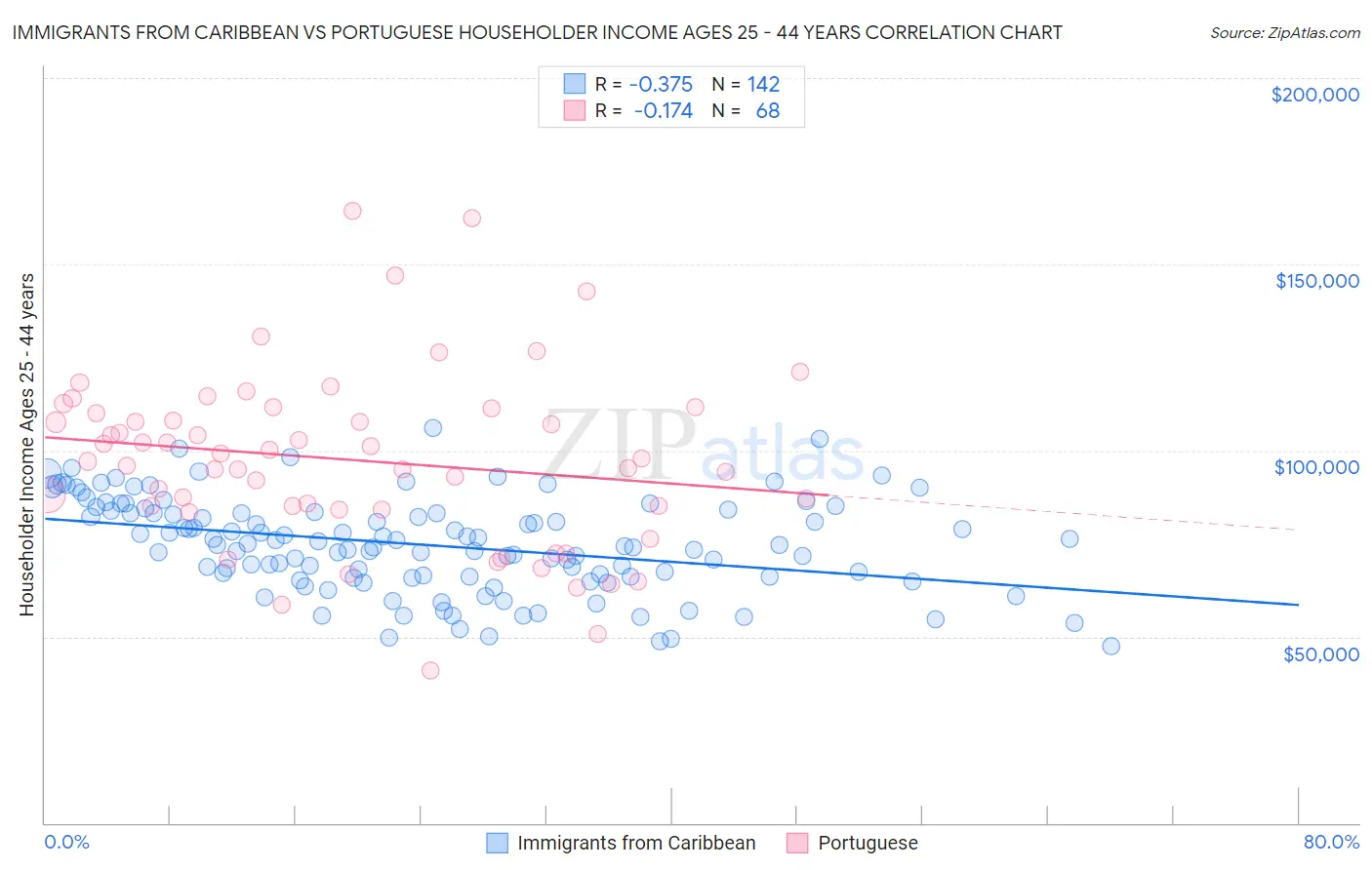 Immigrants from Caribbean vs Portuguese Householder Income Ages 25 - 44 years
