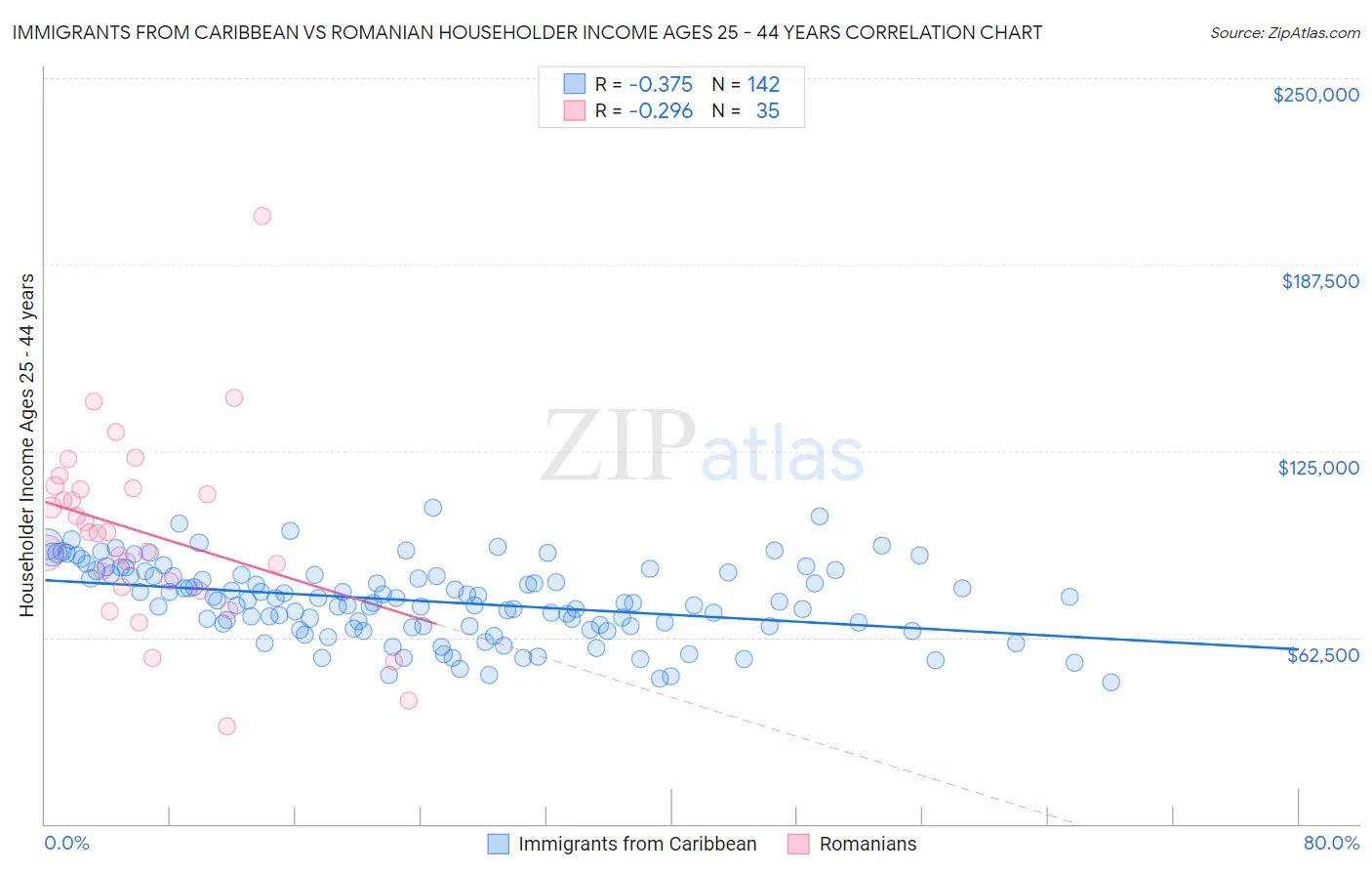 Immigrants from Caribbean vs Romanian Householder Income Ages 25 - 44 years
