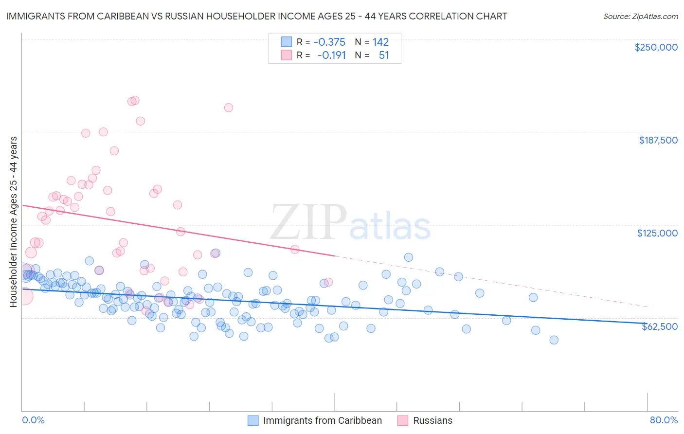 Immigrants from Caribbean vs Russian Householder Income Ages 25 - 44 years