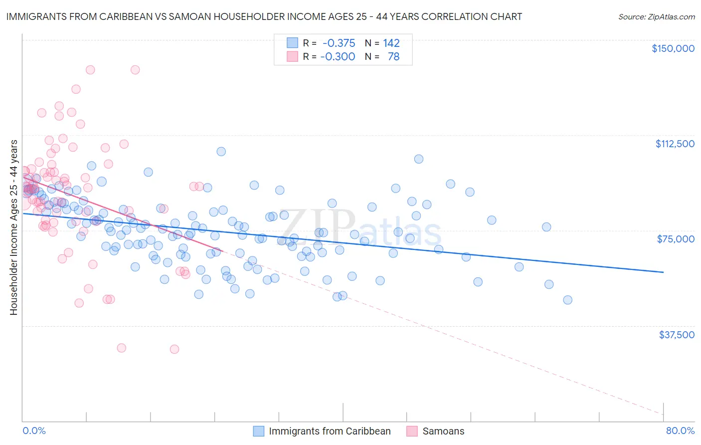 Immigrants from Caribbean vs Samoan Householder Income Ages 25 - 44 years