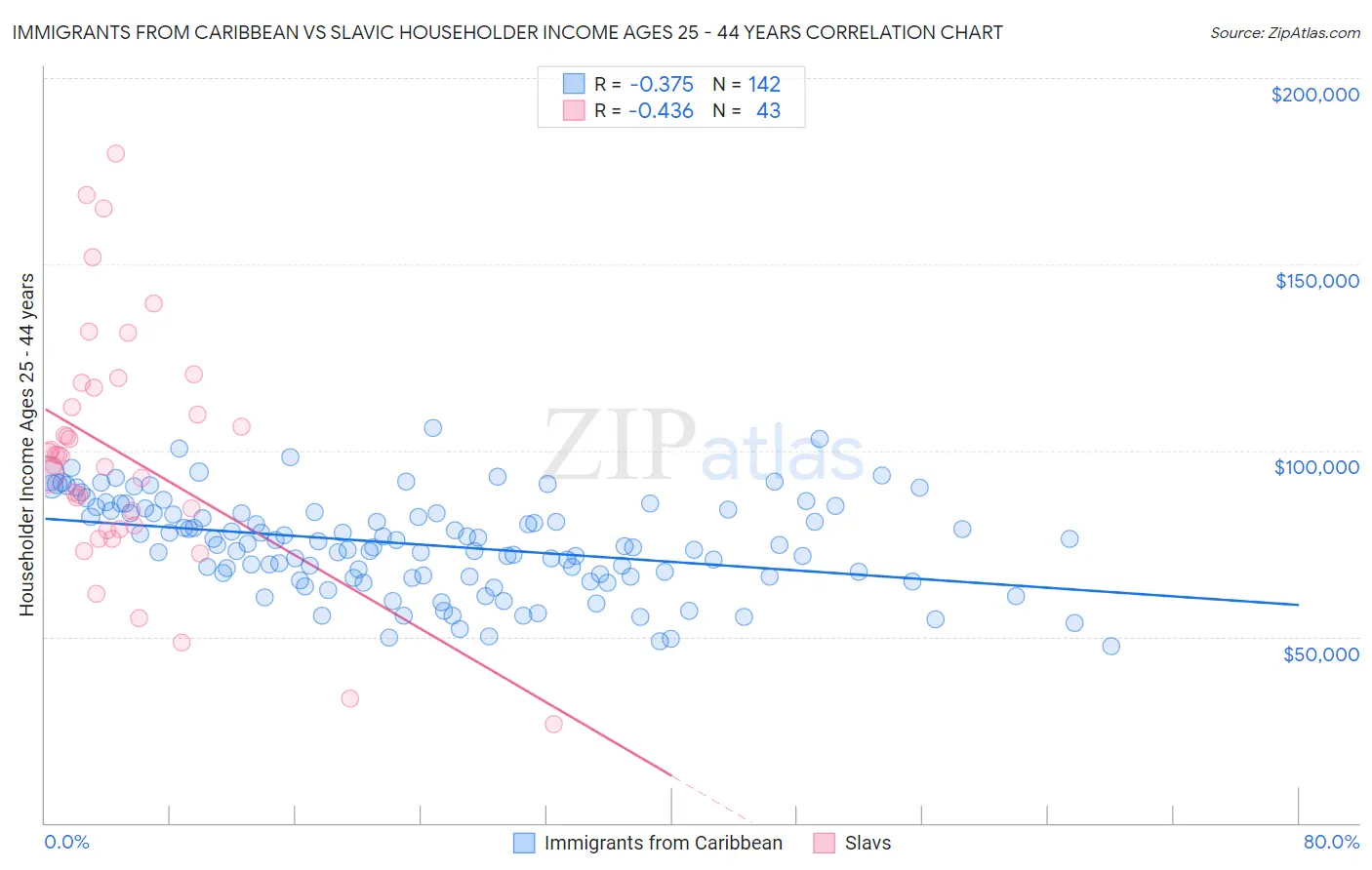 Immigrants from Caribbean vs Slavic Householder Income Ages 25 - 44 years