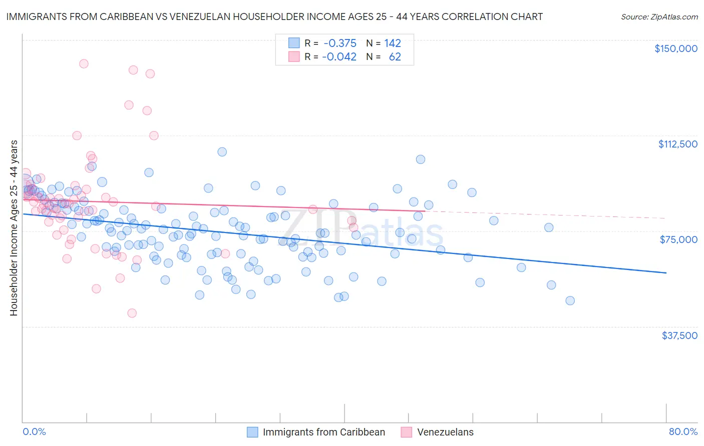 Immigrants from Caribbean vs Venezuelan Householder Income Ages 25 - 44 years