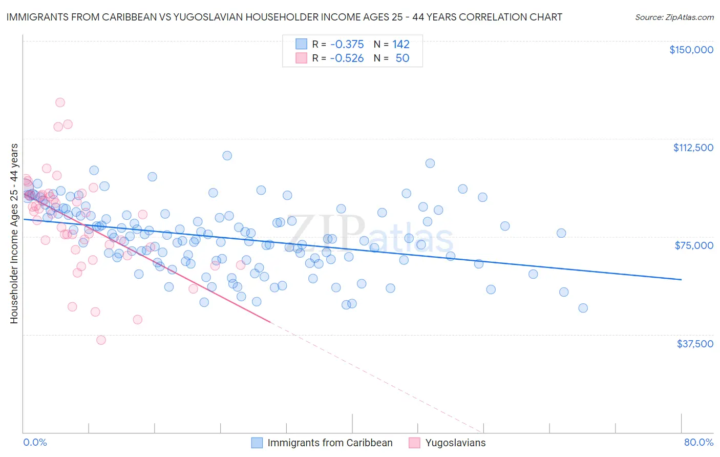 Immigrants from Caribbean vs Yugoslavian Householder Income Ages 25 - 44 years