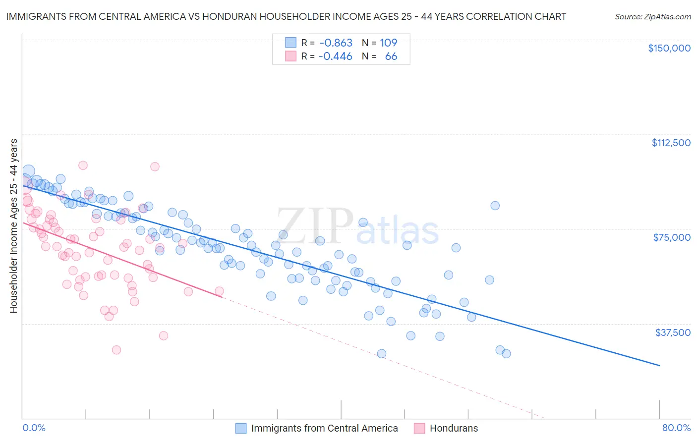Immigrants from Central America vs Honduran Householder Income Ages 25 - 44 years