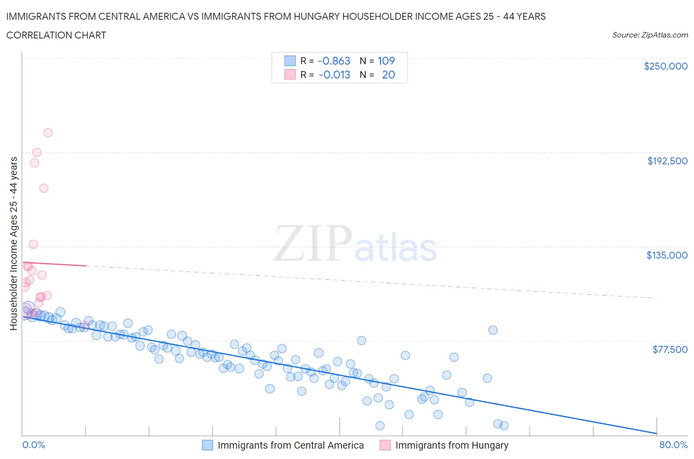 Immigrants from Central America vs Immigrants from Hungary Householder Income Ages 25 - 44 years