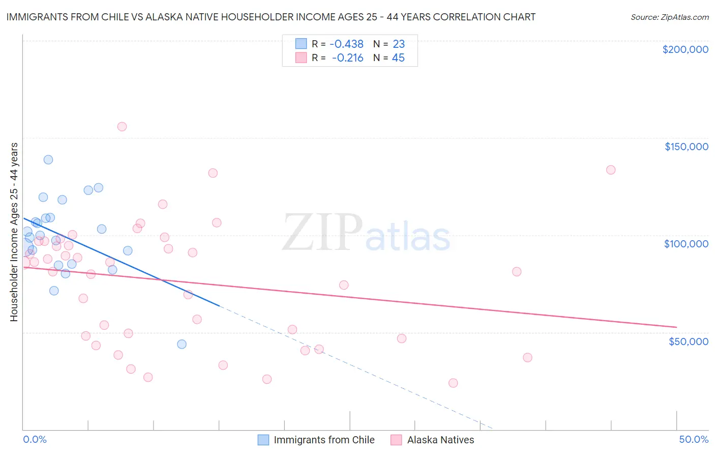 Immigrants from Chile vs Alaska Native Householder Income Ages 25 - 44 years
