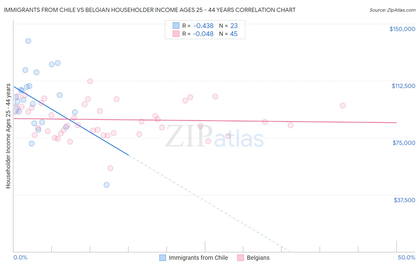 Immigrants from Chile vs Belgian Householder Income Ages 25 - 44 years