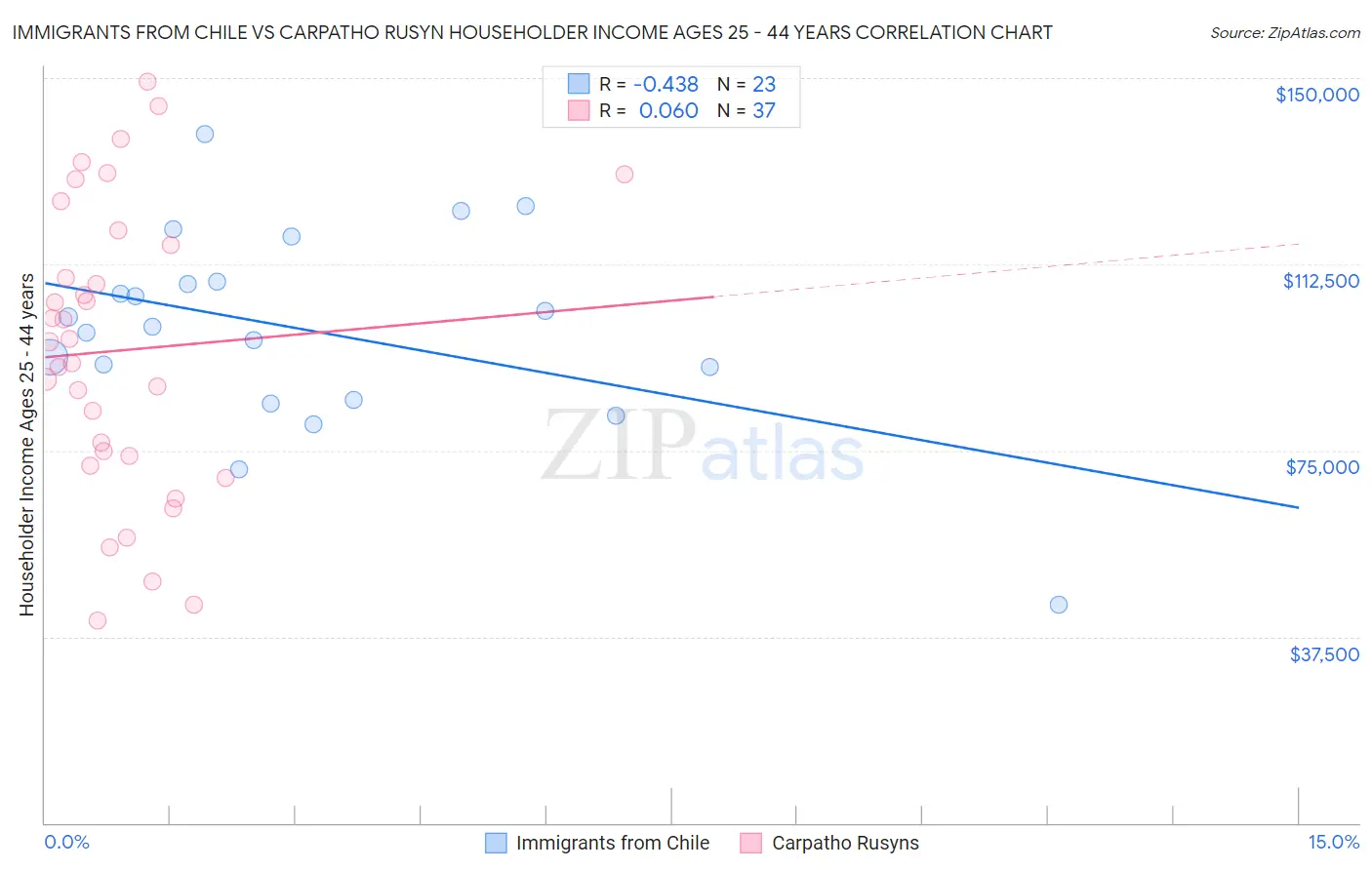 Immigrants from Chile vs Carpatho Rusyn Householder Income Ages 25 - 44 years