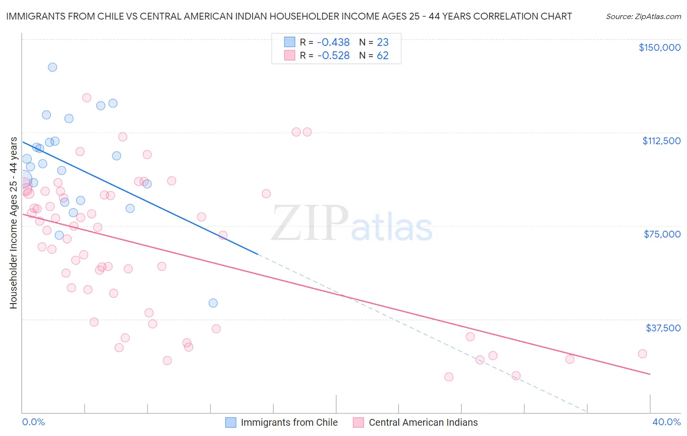 Immigrants from Chile vs Central American Indian Householder Income Ages 25 - 44 years