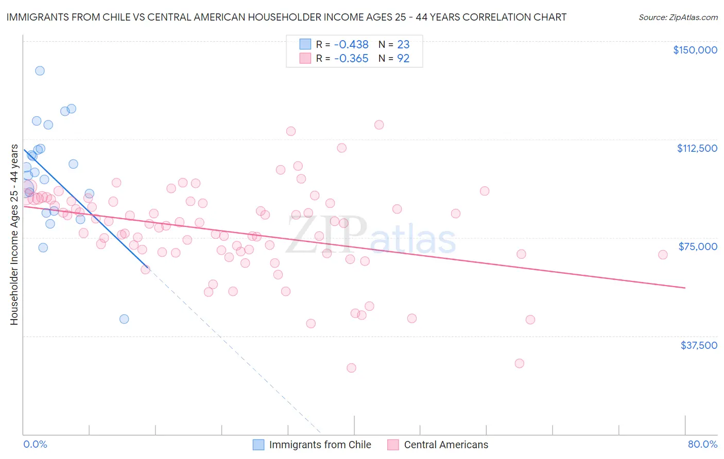 Immigrants from Chile vs Central American Householder Income Ages 25 - 44 years