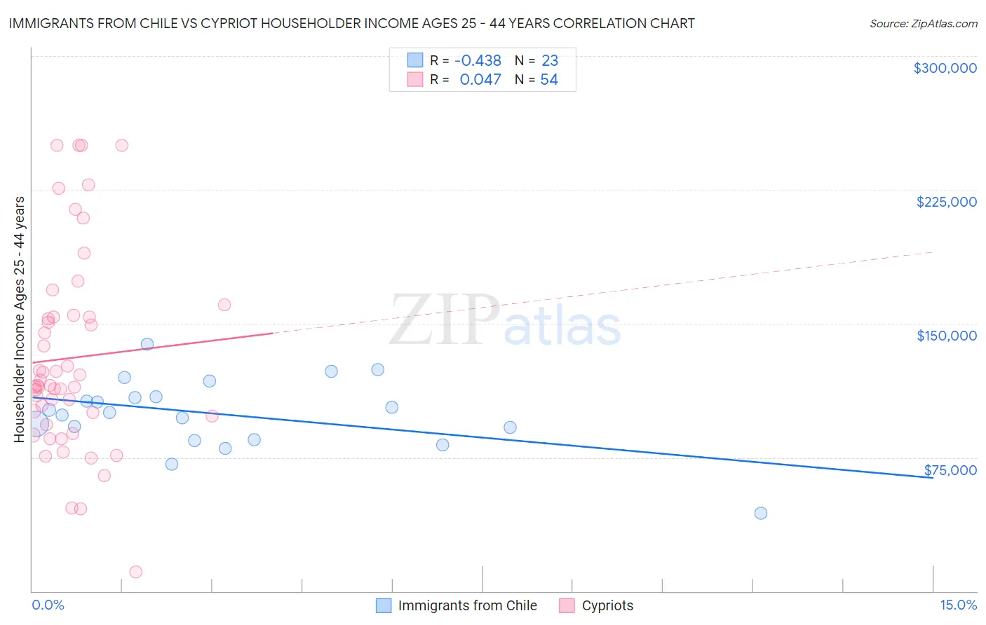 Immigrants from Chile vs Cypriot Householder Income Ages 25 - 44 years