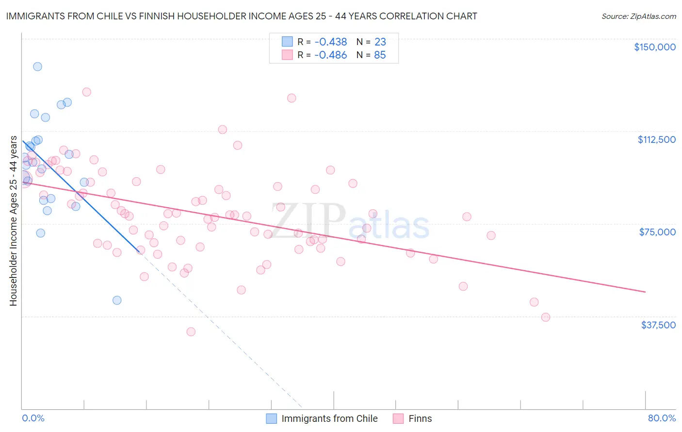 Immigrants from Chile vs Finnish Householder Income Ages 25 - 44 years