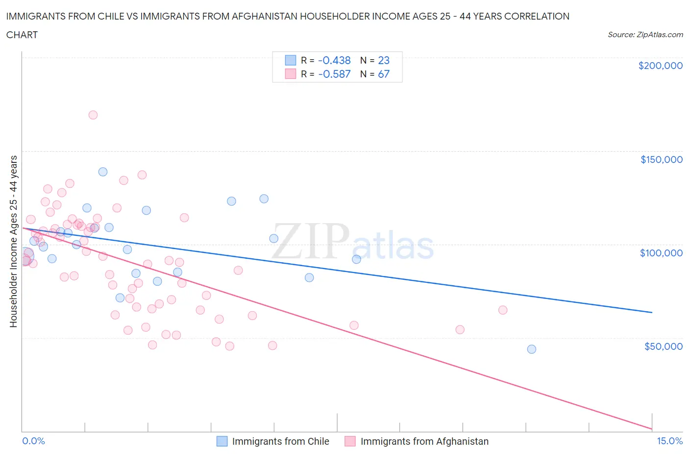 Immigrants from Chile vs Immigrants from Afghanistan Householder Income Ages 25 - 44 years