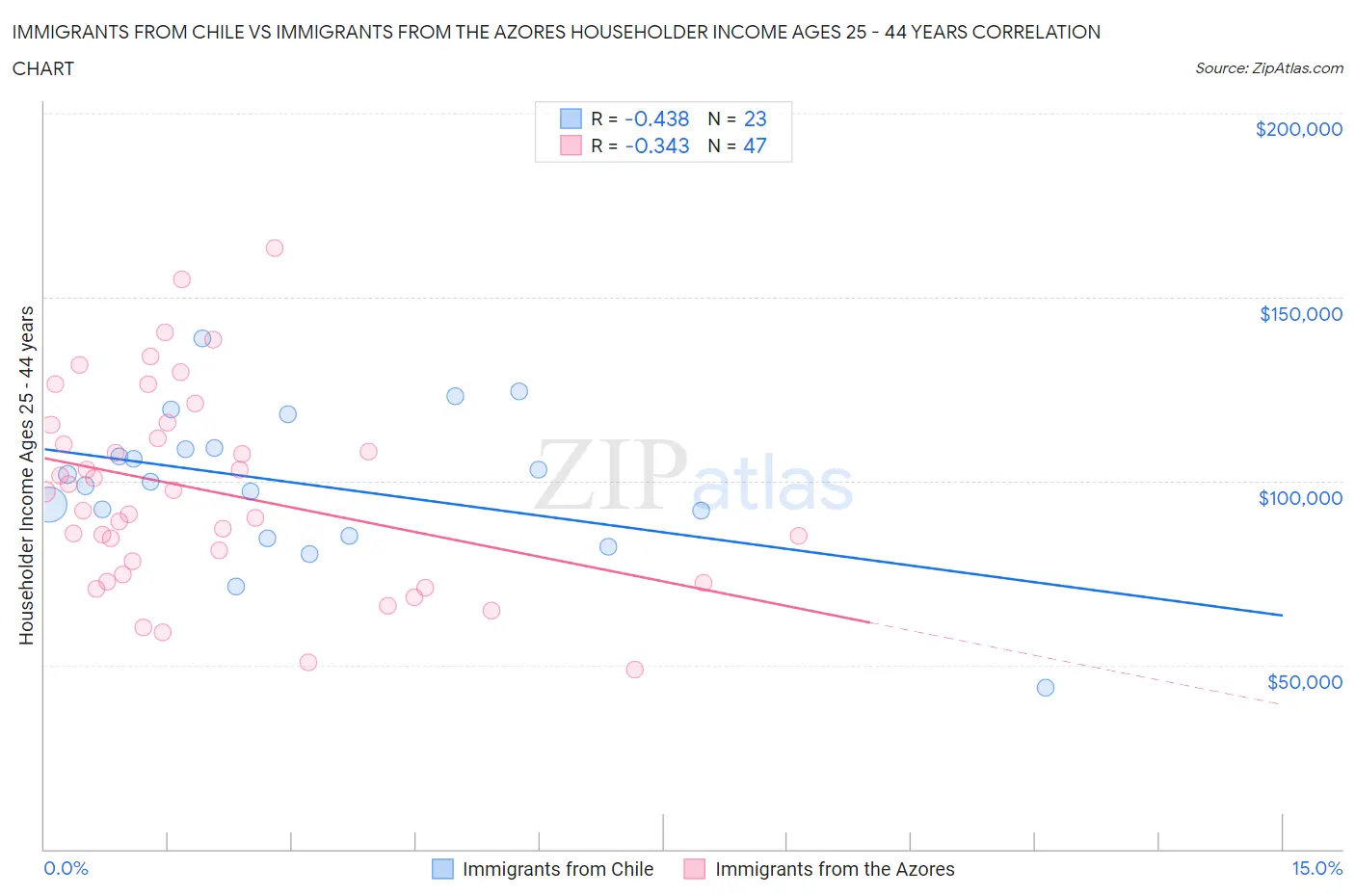 Immigrants from Chile vs Immigrants from the Azores Householder Income Ages 25 - 44 years