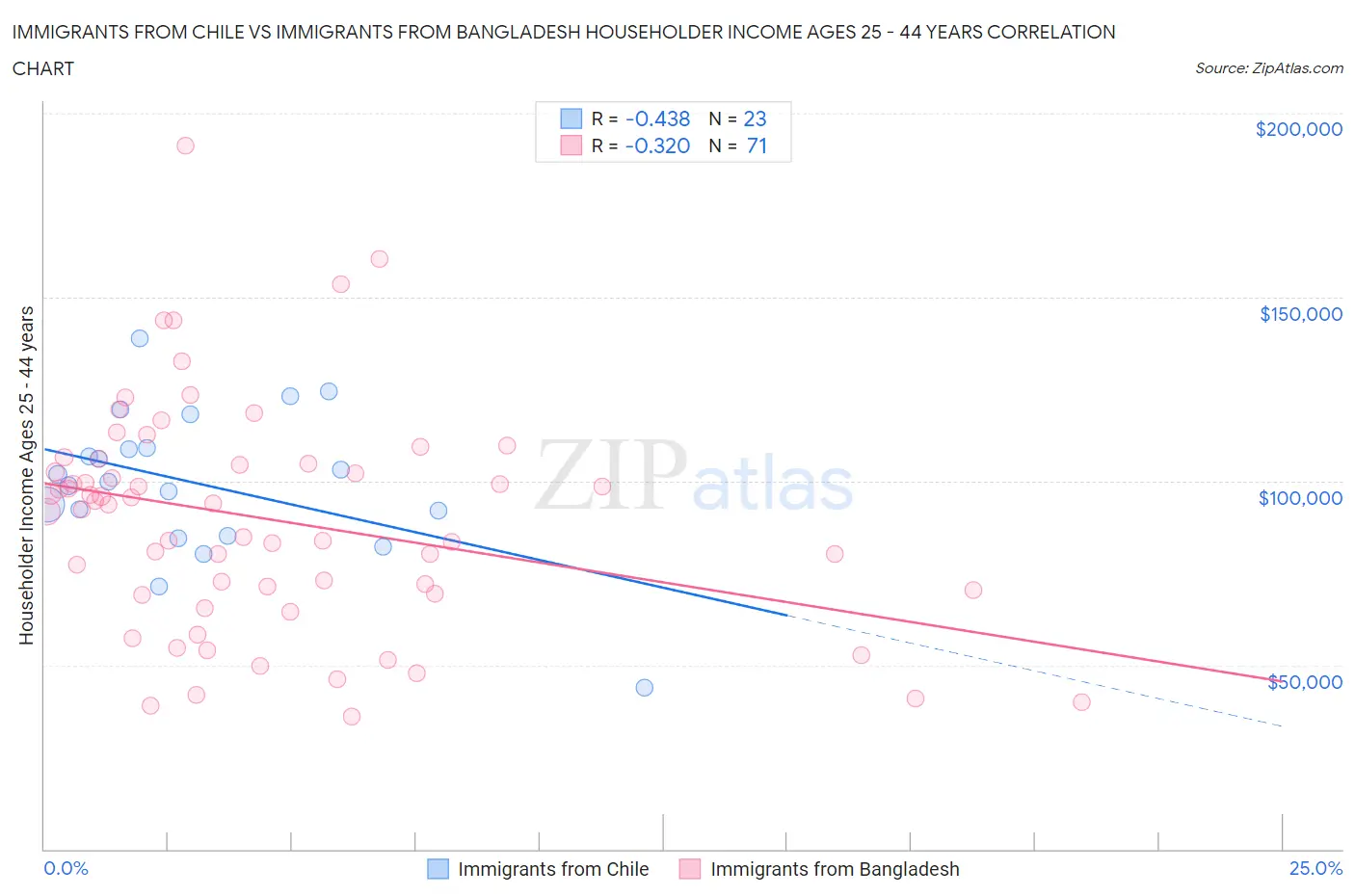 Immigrants from Chile vs Immigrants from Bangladesh Householder Income Ages 25 - 44 years