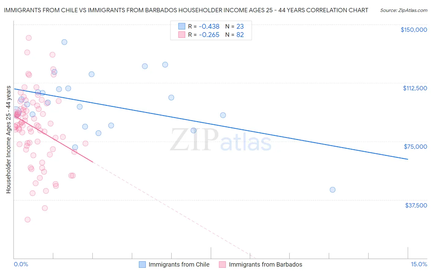 Immigrants from Chile vs Immigrants from Barbados Householder Income Ages 25 - 44 years