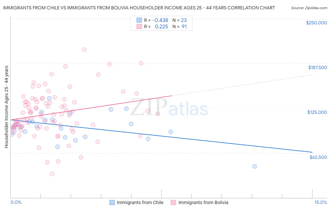 Immigrants from Chile vs Immigrants from Bolivia Householder Income Ages 25 - 44 years